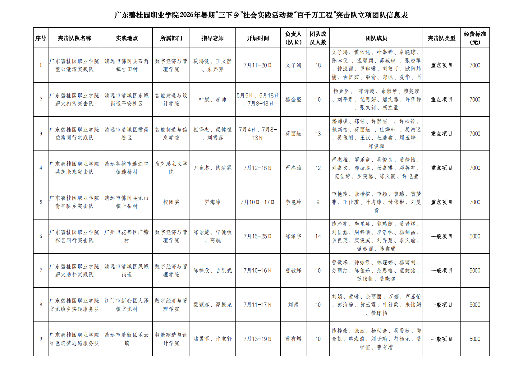 附件1：广东碧桂园职业学院2026年暑期“三下乡”社会实践活动暨“百千万工程”突击队立项团队信息表(1)_01