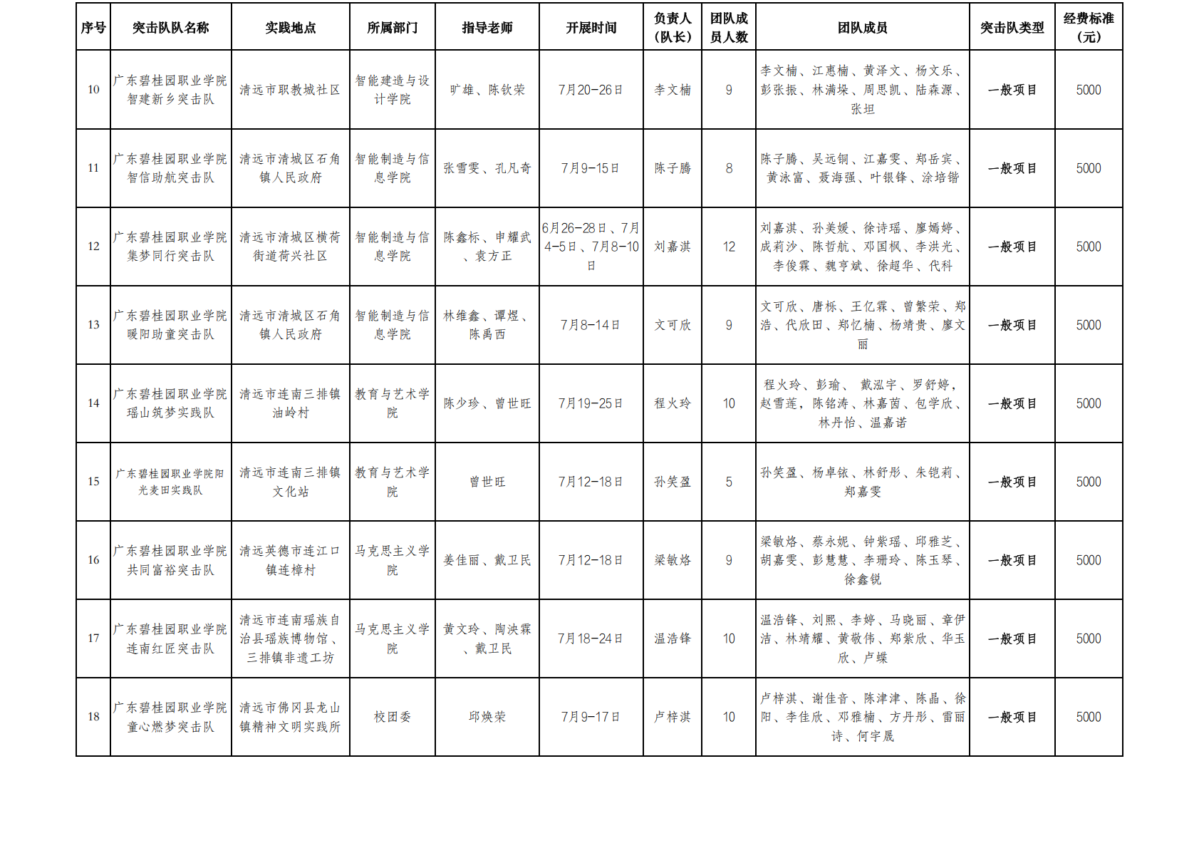 附件1：广东碧桂园职业学院2026年暑期“三下乡”社会实践活动暨“百千万工程”突击队立项团队信息表(1)_02